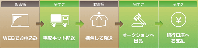 新機種の買い替えで利用しました。頭金になりました。ありがとうございます。(K.K様 28歳・男性)