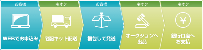 他社の買い取りとはゼンゼン違いますね!こんなに高くてビックリです。(M.I様 28歳・女性)