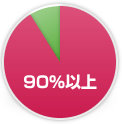 落札確率90%以上